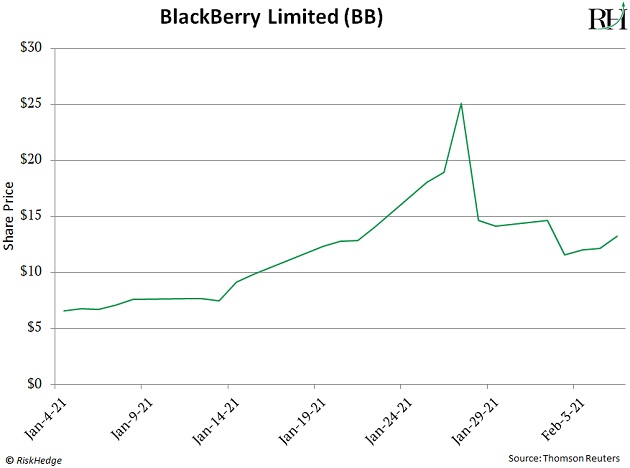 chart: BlackBerry Limited (BB)