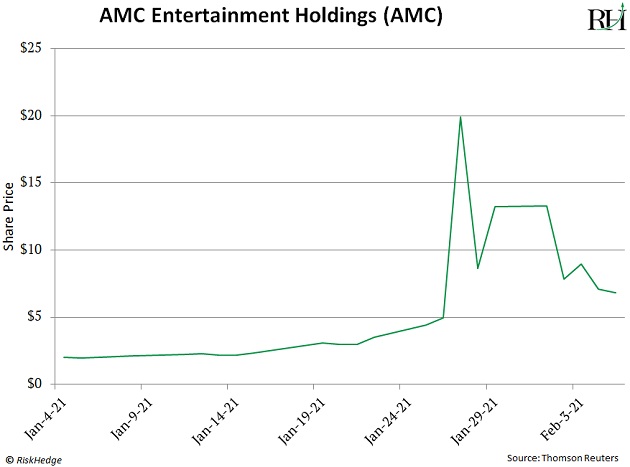 chart: AMC Holdings (AMC)
