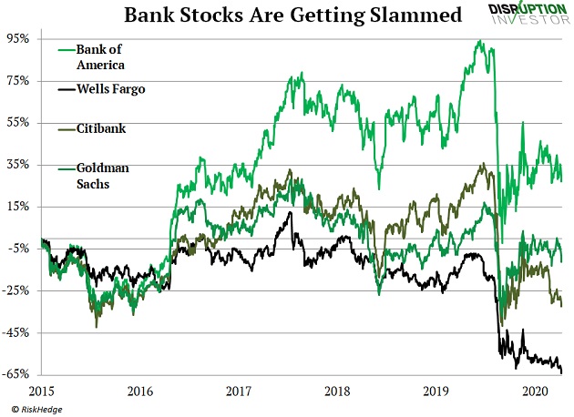 Chart - Bank Stocks Are Getting Slammed